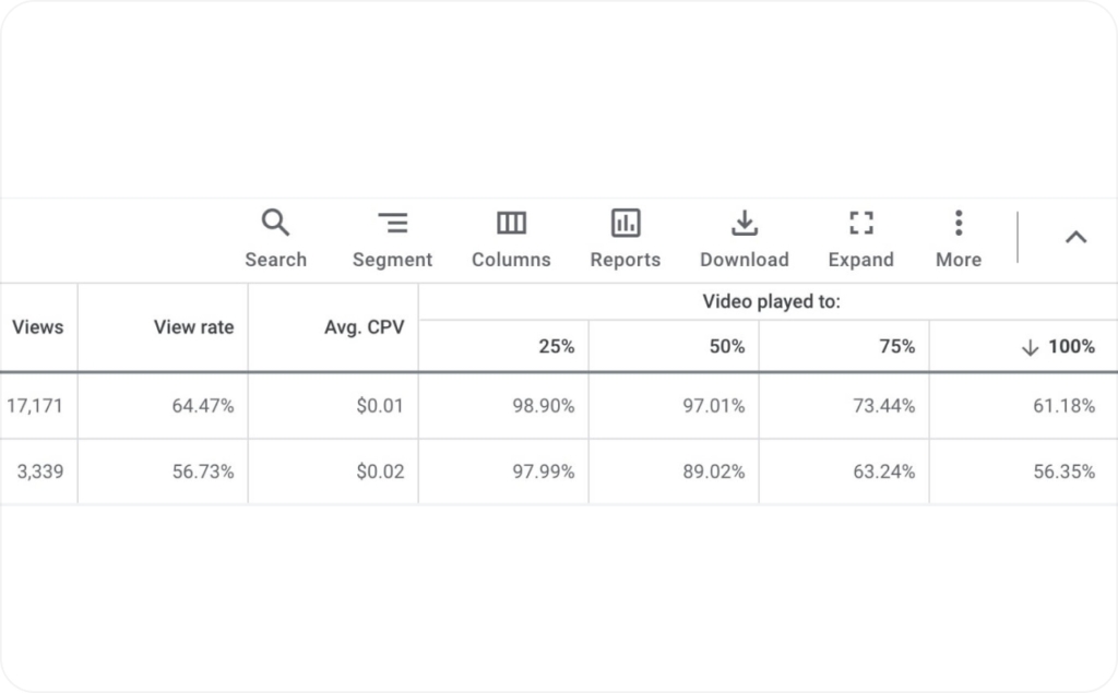 Table with views, view rate, avg. CPV and percentage of video played to