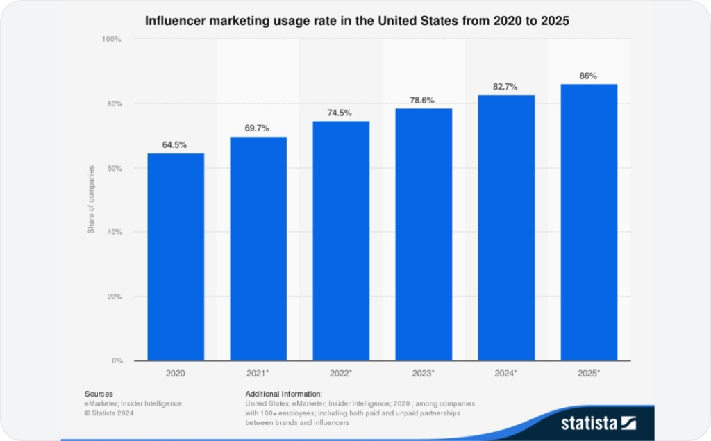 Infographics about influencer marketing usage rate in the USA from 2020 to 2025 according to Statista