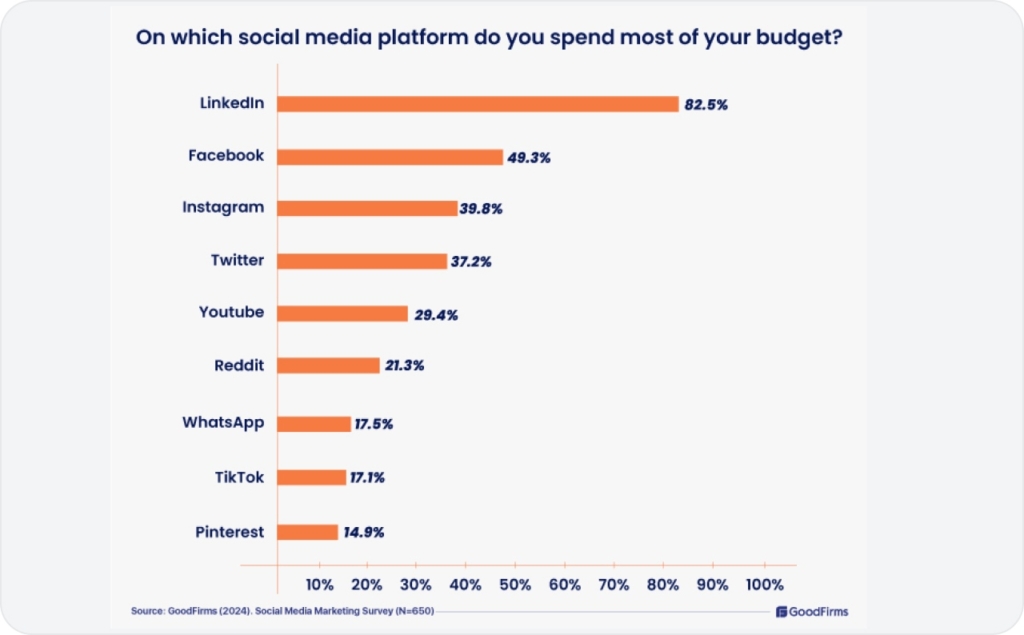 A graph showing which social media platforms companies spend the majority of their social marketing budget on.