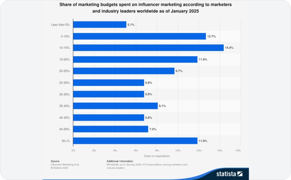 Graph from Statista about Share of marketing budgets spent on influencer marketing according to marketers and industry leaders worldwide as of January 2025