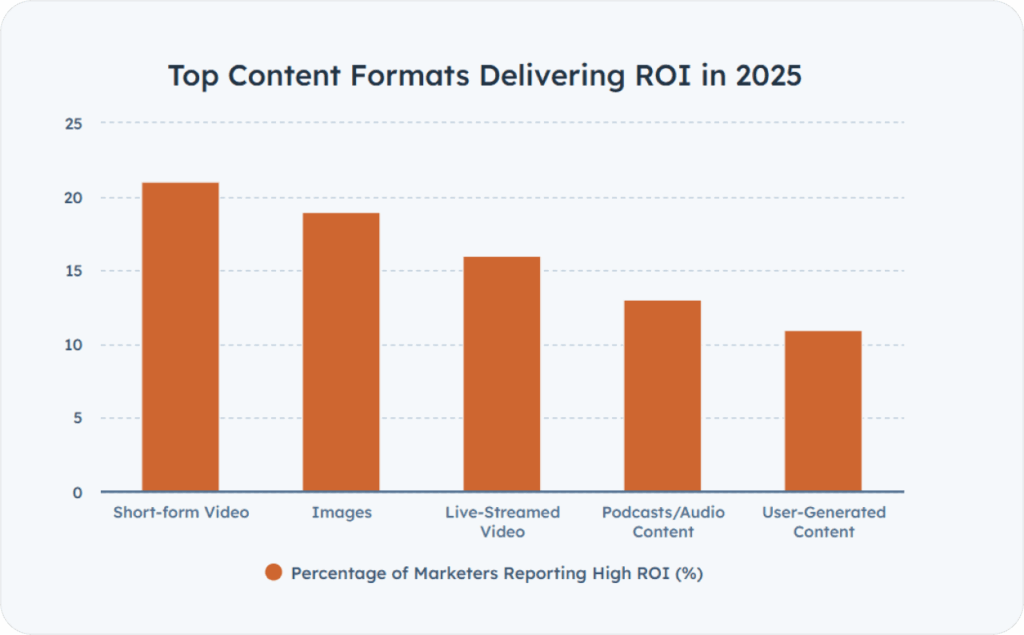 A graph that shows top content formats delivering ROI