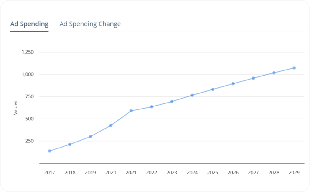 Ad spending graph