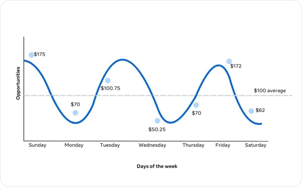 Facebook Daily Budget Spending