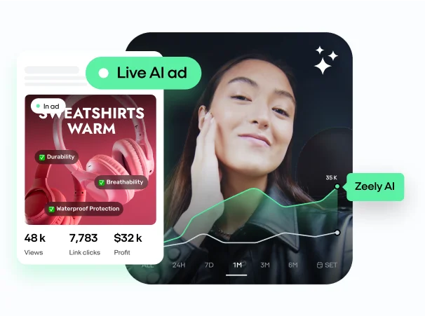 Live AI ad interface showing sweatshirt campaign with 48k views, 7,783 clicks, $32k profit