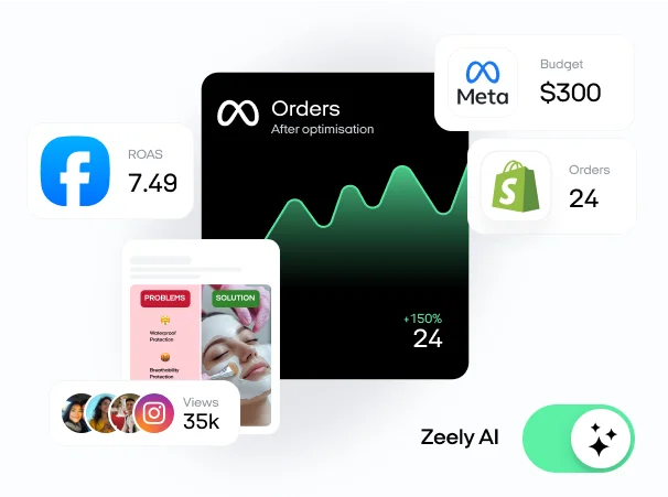 Campaign optimization dashboard: Facebook 7.49 ROAS, Meta $300 budget, 24 orders after optimization