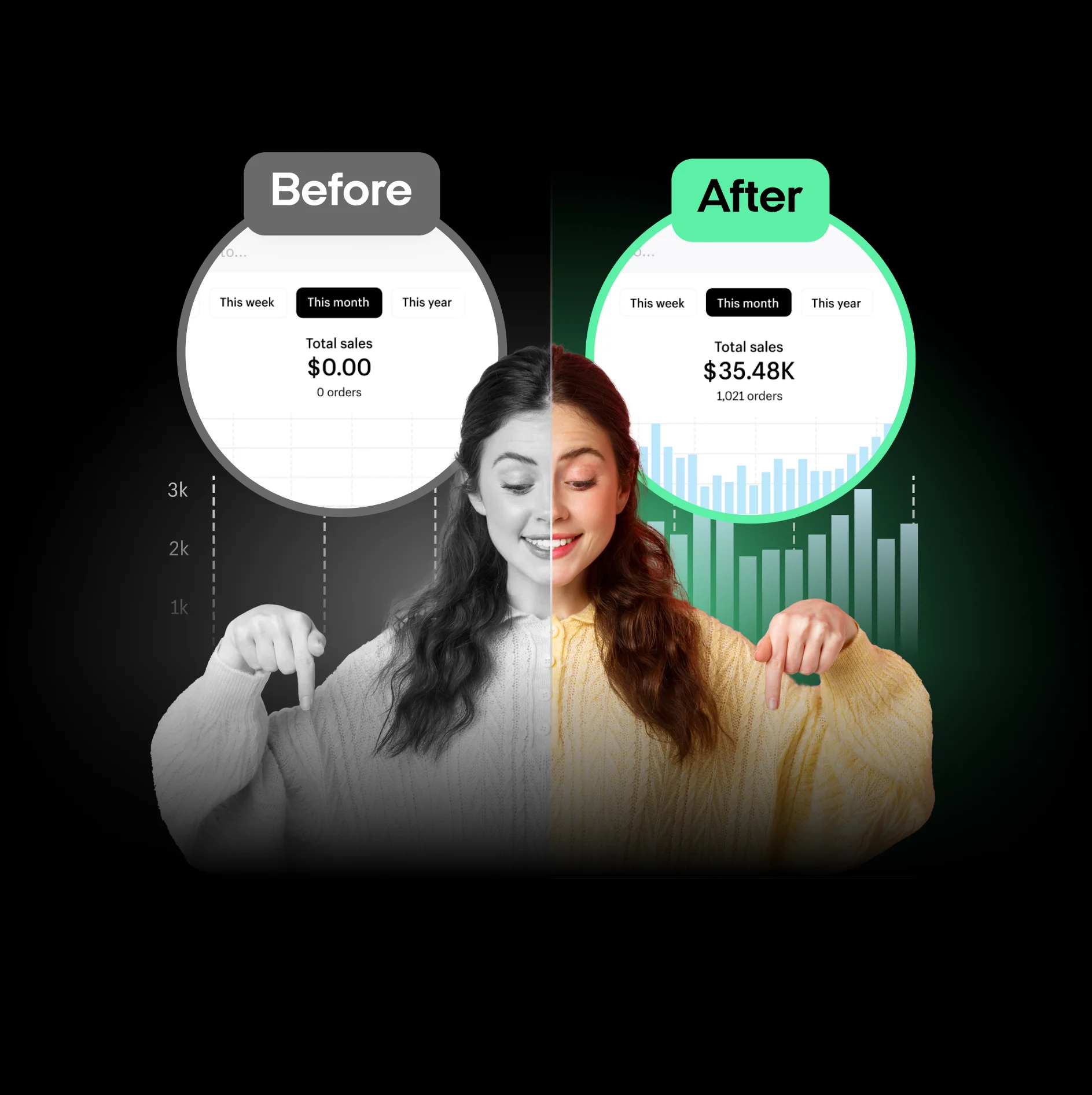 Before and after comparison: sales growth from $0 to $35.48K with 1,021 orders