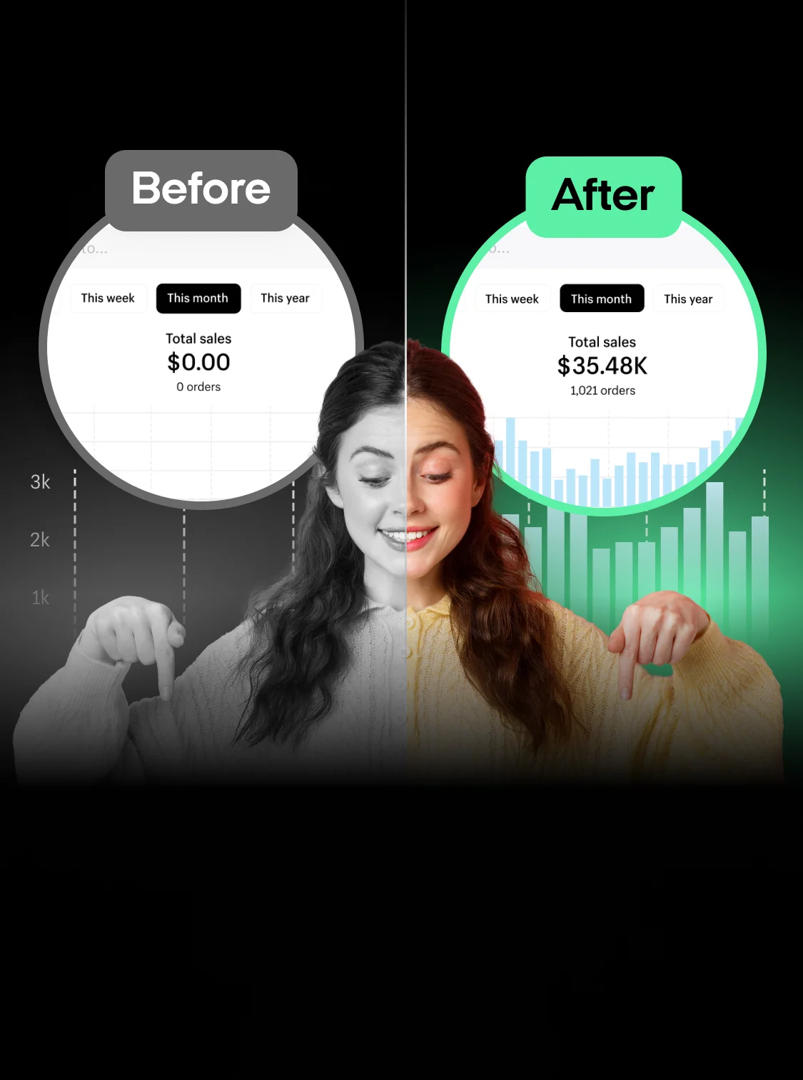 Before and after comparison: sales growth from $0 to $35.48K with 1,021 orders