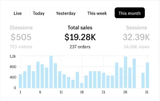 Performance analytics: 3.2x ROAS, 47% lower CPC