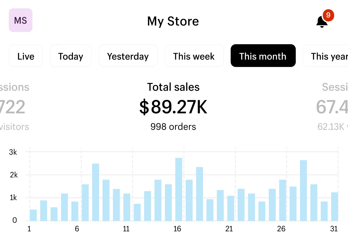 Store analytics dashboard showing $89.27K in monthly sales with 998 orders