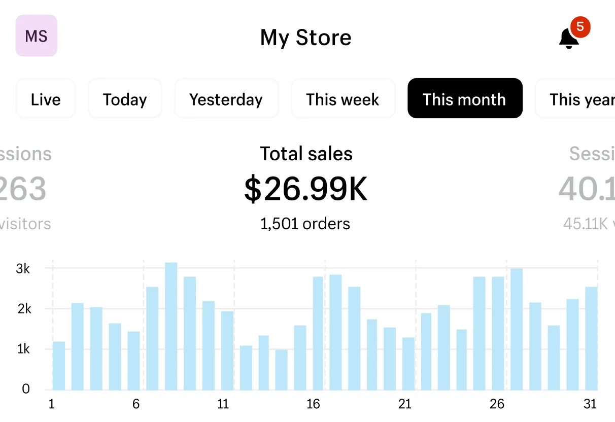 Store analytics dashboard showing $26.99K in monthly sales with 1,501 orders