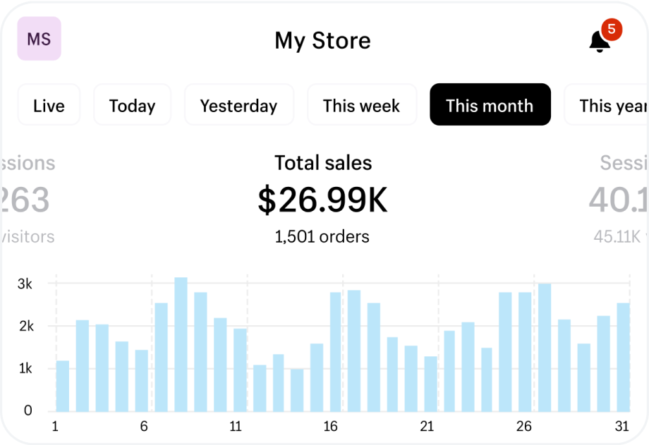 Store analytics dashboard showing $26.99K in monthly sales with 1,501 orders