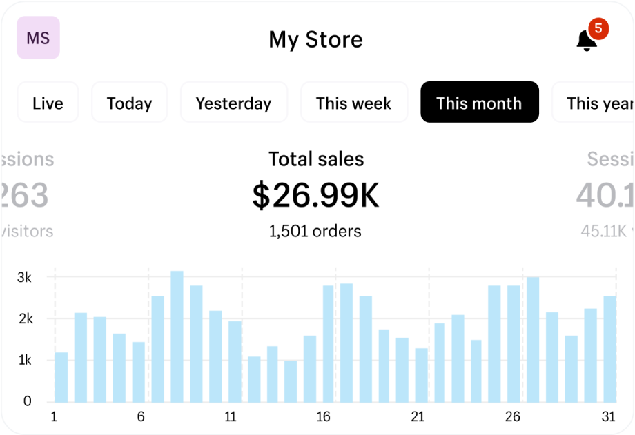Store analytics dashboard showing $26.99K in monthly sales with 1,501 orders