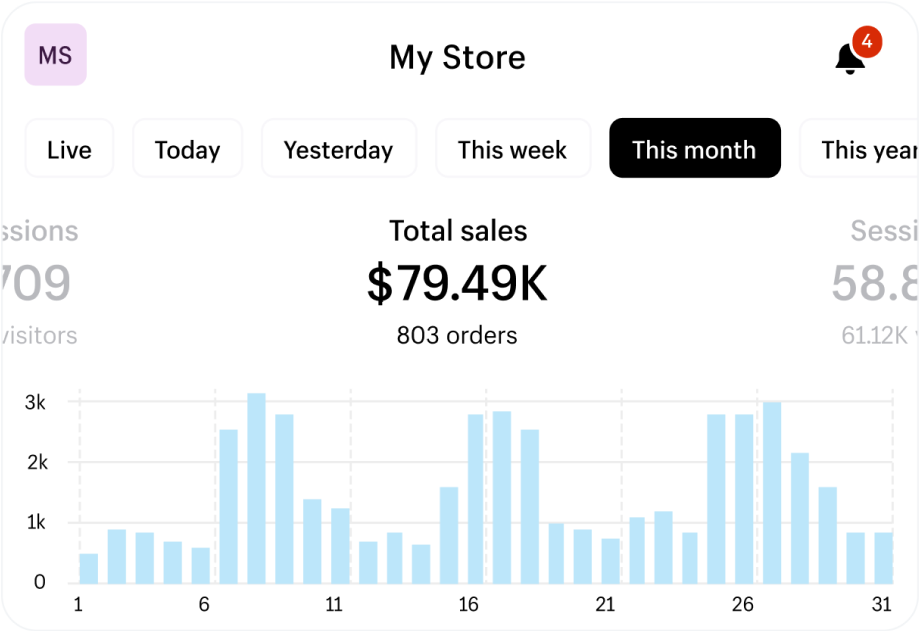 Store analytics dashboard showing $79.49K in monthly sales with 803 orders