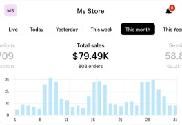 Store analytics dashboard showing $79.49K in monthly sales with 803 orders
