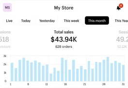 Store analytics dashboard showing $43.94K in monthly sales with 628 orders