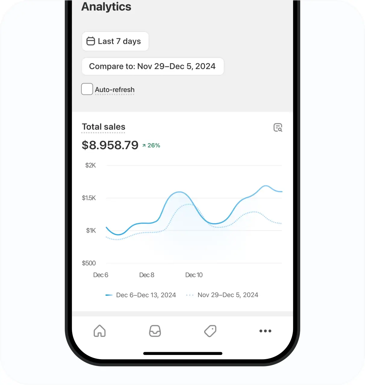 Sales dashboard displaying revenue growth and conversion metrics